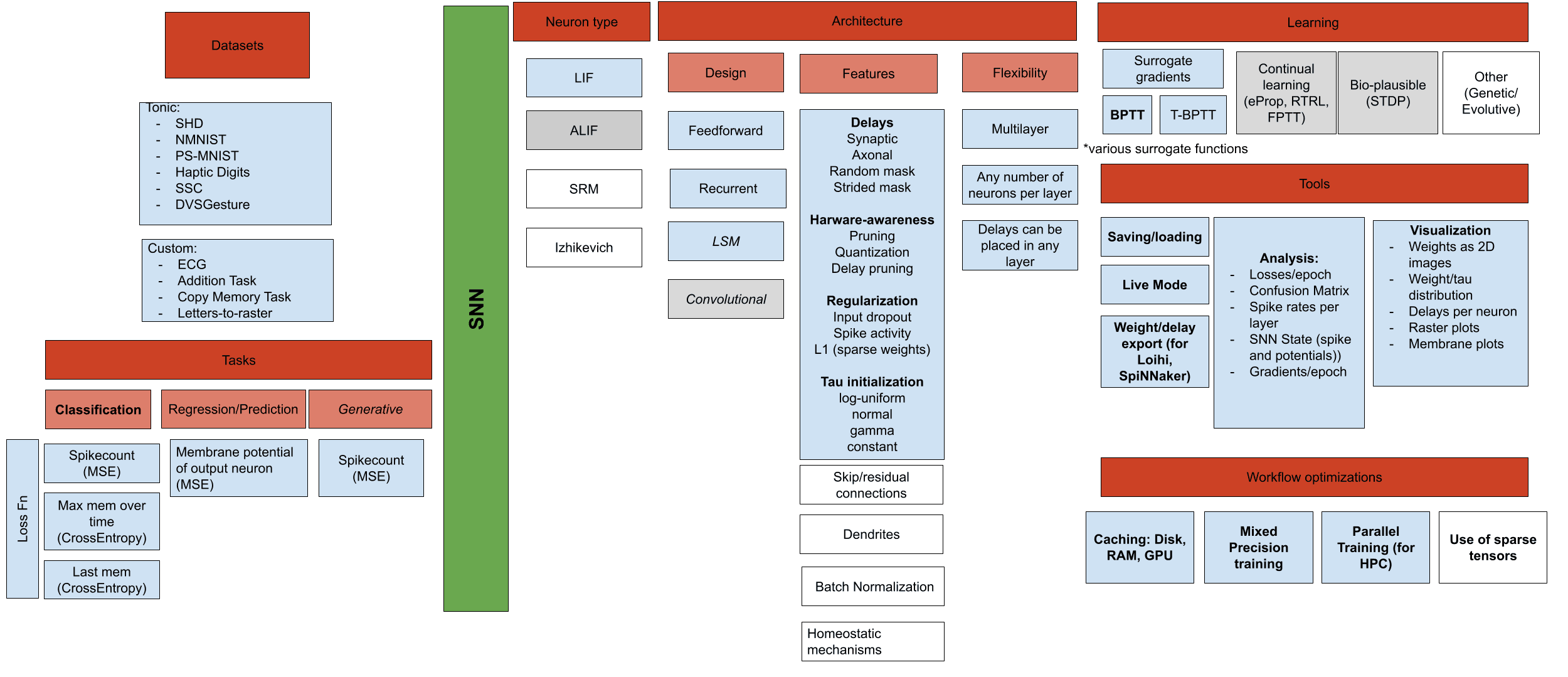 Hardware-aware SNN framework architecture diagram